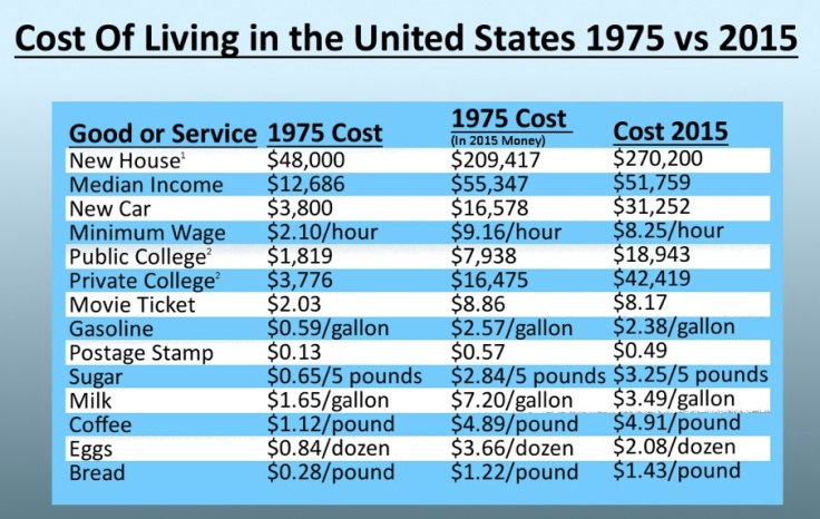 cost-of-living-chart